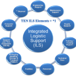 Integrated Logistics Support